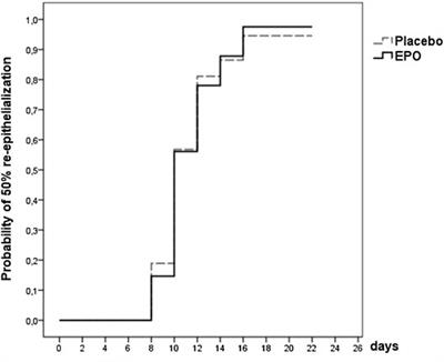 Relation Between Gender and Concomitant Medications With Erythropoietin-Treatment on Wound Healing in Burn Patients. Post Hoc Subgroup-Analysis of the Randomized, Placebo-Controlled Clinical Trial “EPO in Burns”